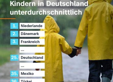 Deutschland fällt im Unicef-Kindeswohlbericht zurück