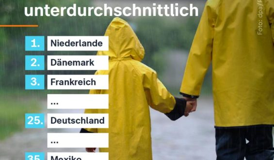 Deutschland fällt im Unicef-Kindeswohlbericht zurück