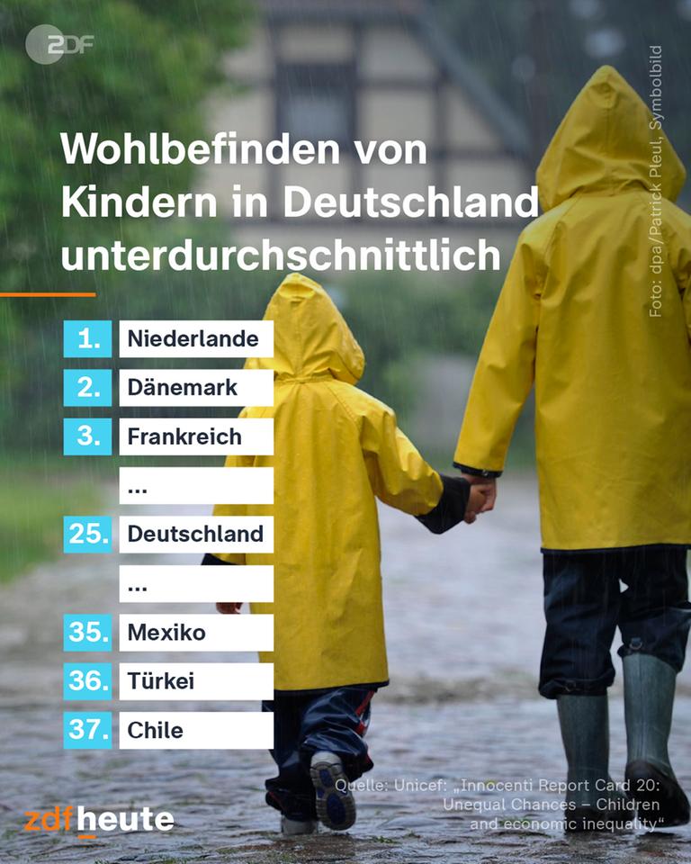 Deutschland fällt im Unicef-Kindeswohlbericht zurück