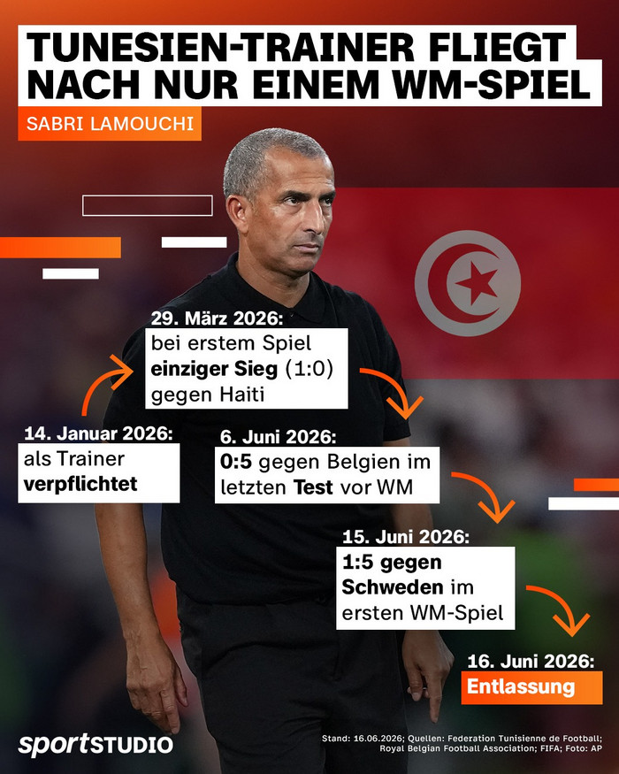 Aktuelles zur Fußball-WM 2026