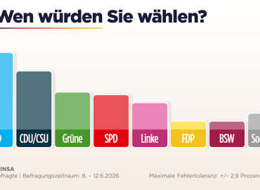 Sonntagsfrage: AfD fast zehn Prozent vor Union