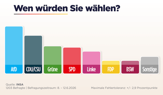 Sonntagsfrage: AfD fast zehn Prozent vor Union