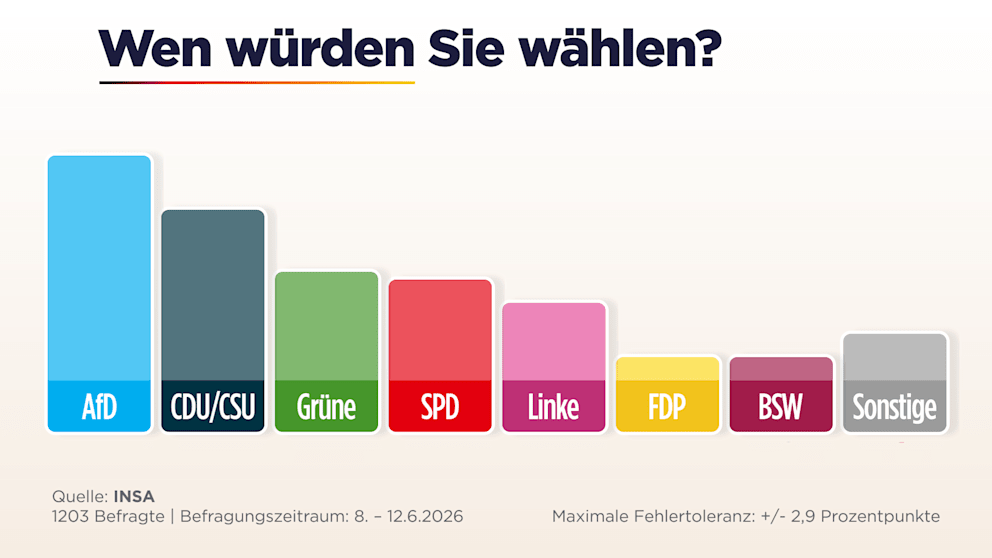 Sonntagsfrage: AfD fast zehn Prozent vor Union