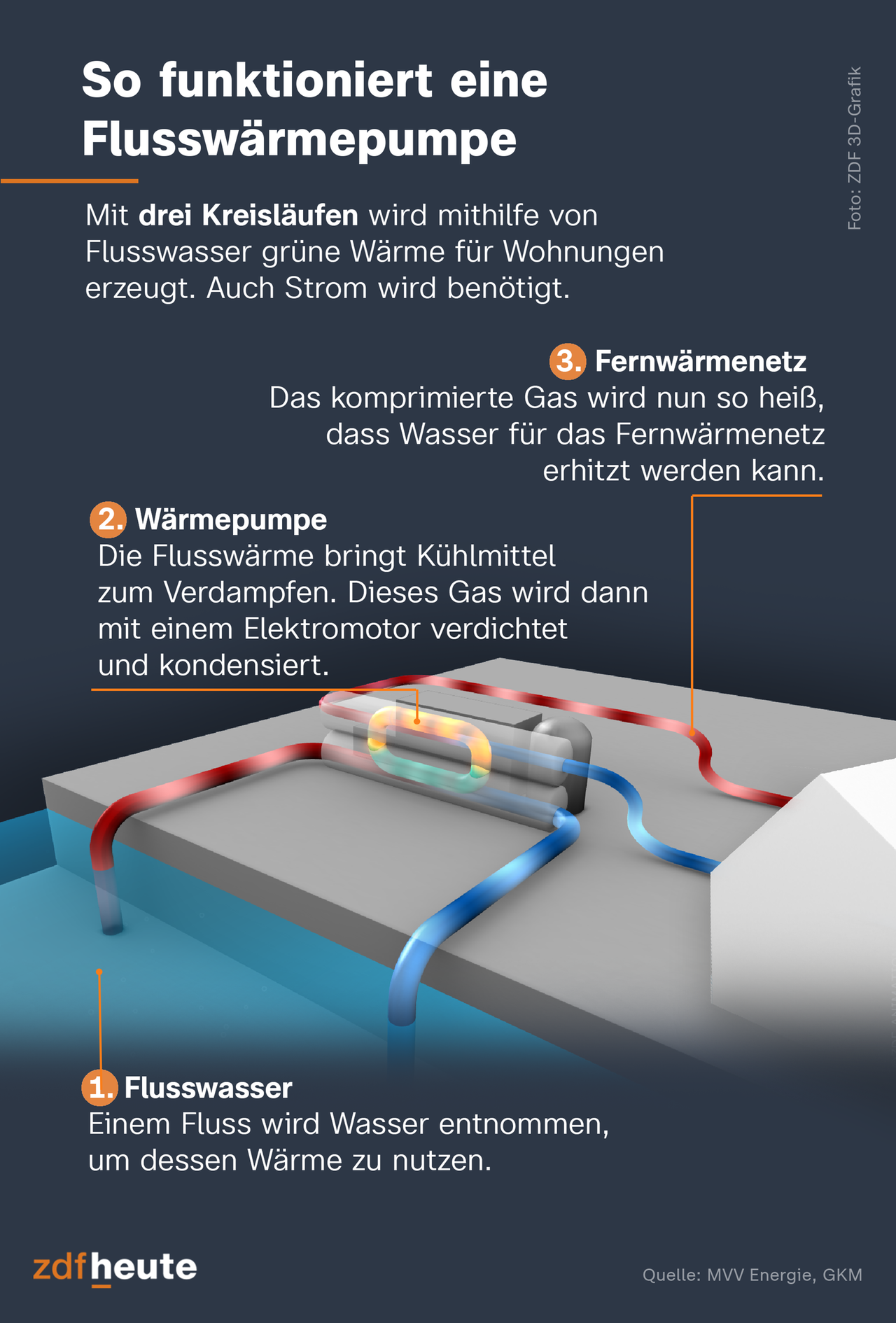 Europas größte Flusswasser-Wärmepumpe am Rhein