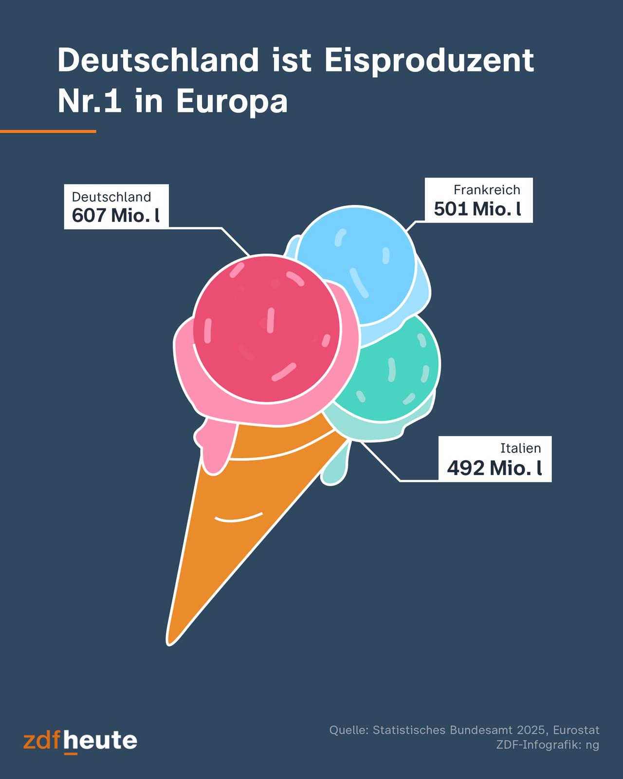 Deutschland als führender Speiseeisproduzent der EU