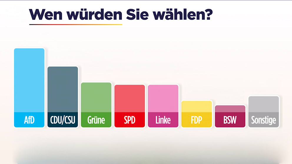 Umfrage zeigt wachsende Unzufriedenheit mit Politikern und Wirtschaft in Deutschland
