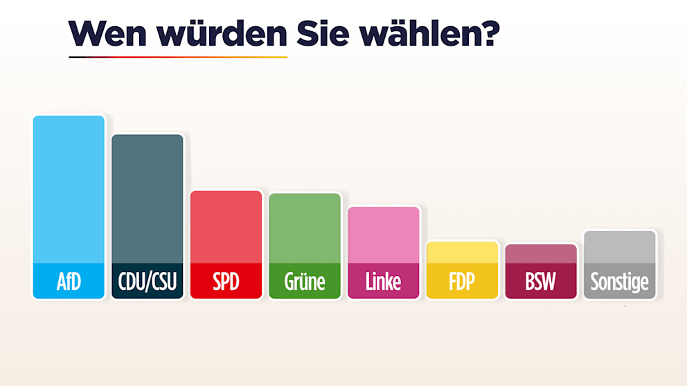 Sonntagsfrage: Politische Trends und Veränderungen