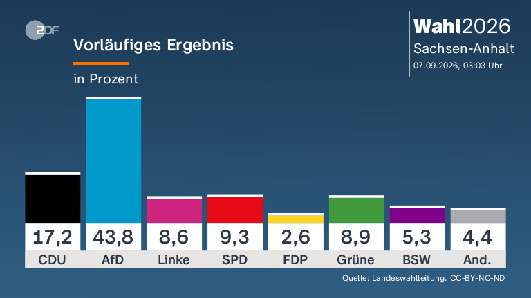 Nach der Wahl in Sachsen-Anhalt: Stimmen und Reaktionen