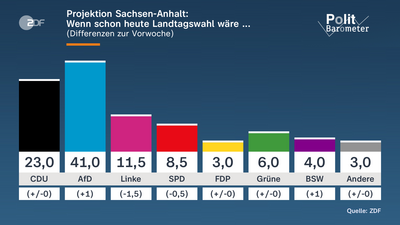 Landtagswahl in Sachsen-Anhalt: Politische Entwicklungen und Reaktionen