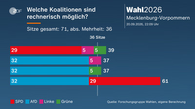 Wahlen in Berlin und Mecklenburg-Vorpommern: Ergebnisse und Reaktionen