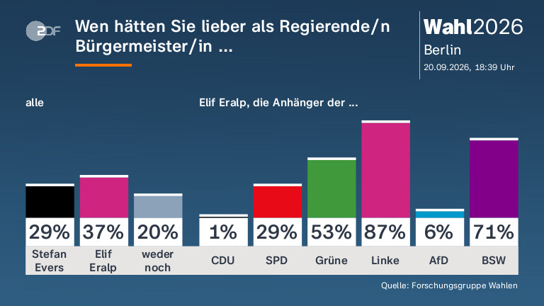 Bewertungen der Spitzenkandidaten in Berlin