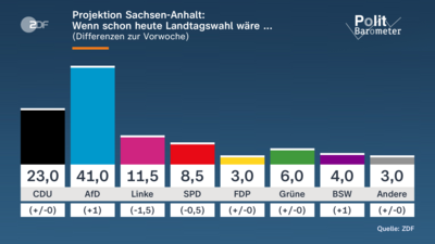 Der politische Umbruch in Sachsen-Anhalt: Ein Blick auf die Landtagswahl 2026