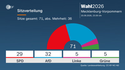 Übersicht zu den Wahlen in Berlin und Mecklenburg-Vorpommern 2026