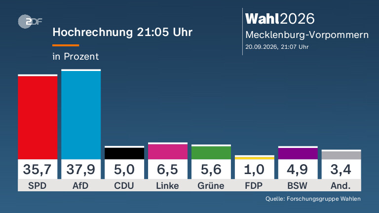 Landtagswahl in Mecklenburg-Vorpommern: Analyse der Ergebnisse und Wählertrends