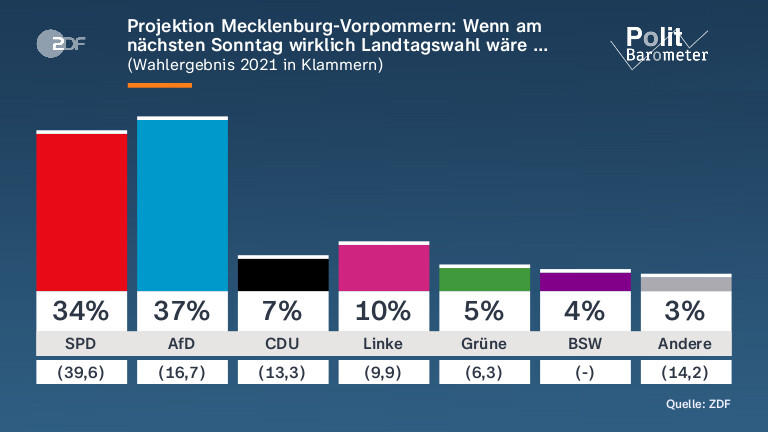Vorwahlkampf und Umfragen in Mecklenburg-Vorpommern