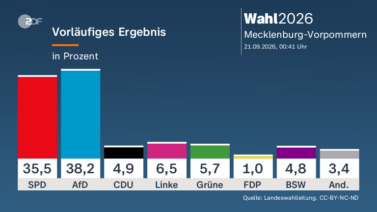 Landtagswahl in Mecklenburg-Vorpommern: CDU erlebt historische Niederlage