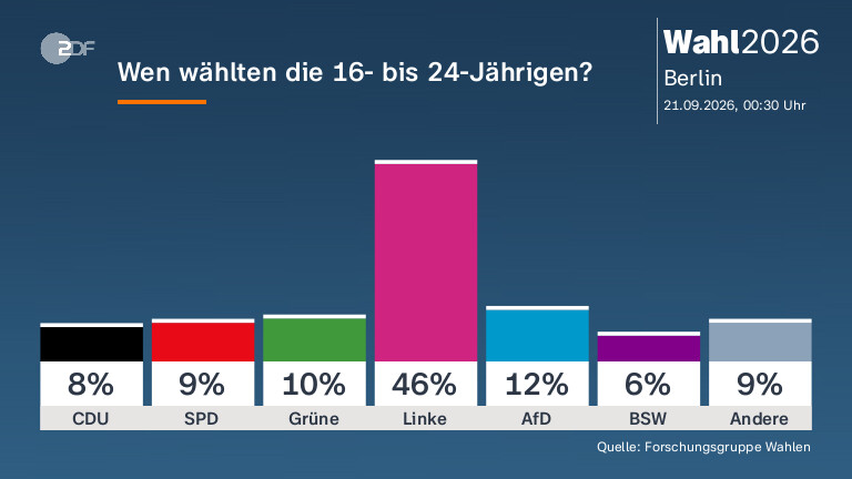 Die Linke gewinnt Berlin-Wahl und steht vor Herausforderungen bei Koalitionsbildung