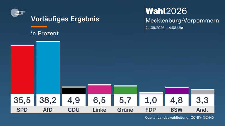 Nach den Wahlen in Mecklenburg-Vorpommern: Die AfD als stärkste Kraft