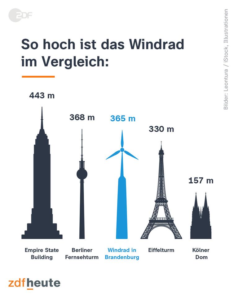 Das weltweit höchste Windrad erreicht neue Rekordhöhe