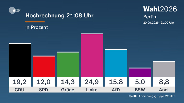 Berliner Abgeordnetenhauswahl: Einblicke und Ergebnisse