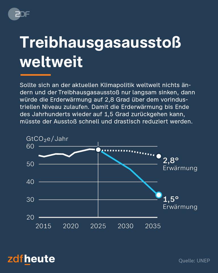 UN-Bericht: 1,5-Grad-Limit schwer zu halten